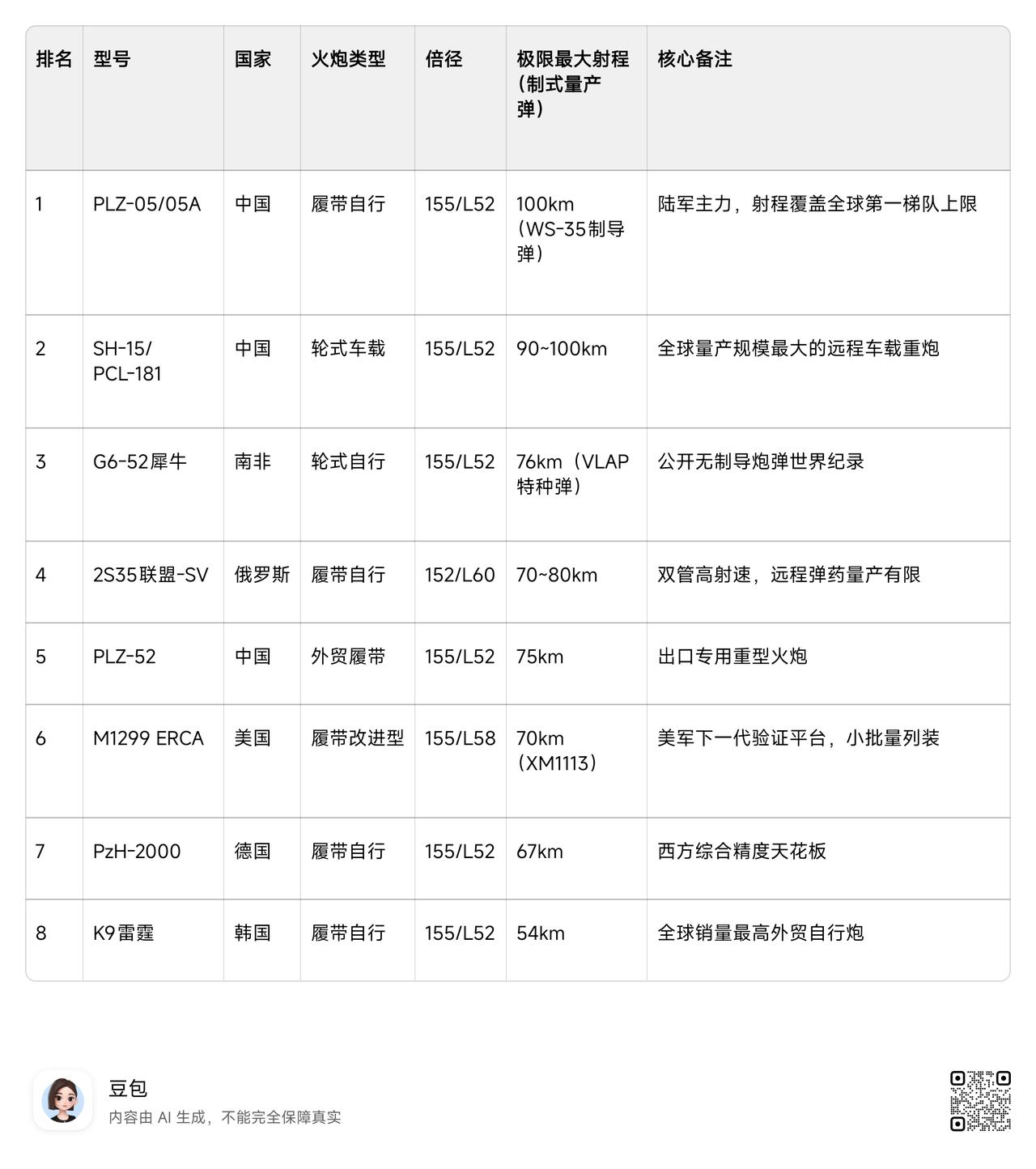巴基斯坦军方在印巴边界附近部署了250门SH-15卡车炮，让印度大为恐惧，他们曾