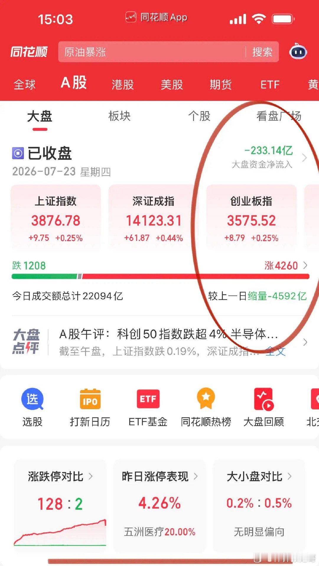 收评，A股见底信号已现！沪深两市全天缩量成交2.2万亿，涨跌停比却来到了128: