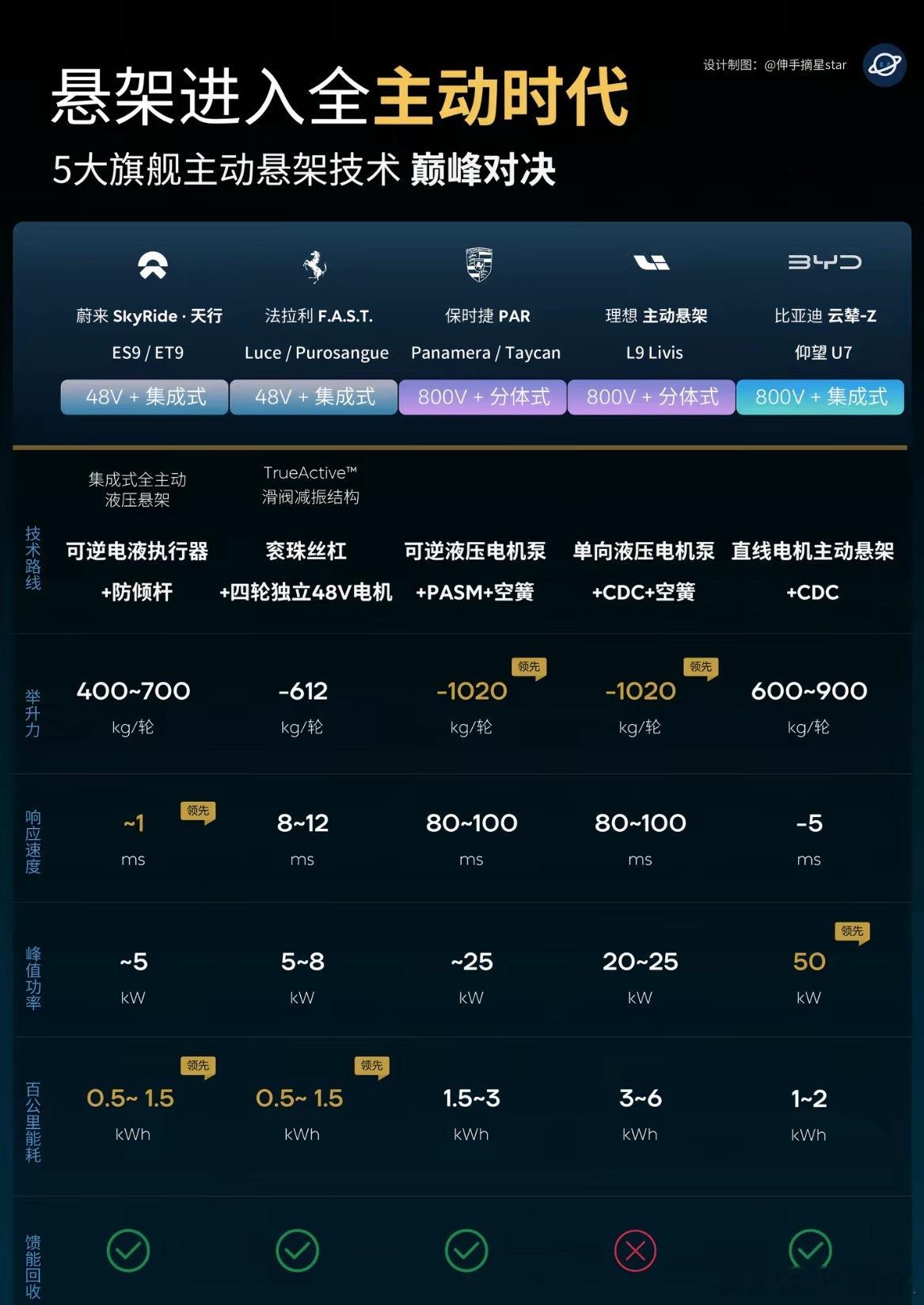 比亚迪：争什么争，合在一起做800V集成式的主动悬架岂不是更领先。理想高管回应对