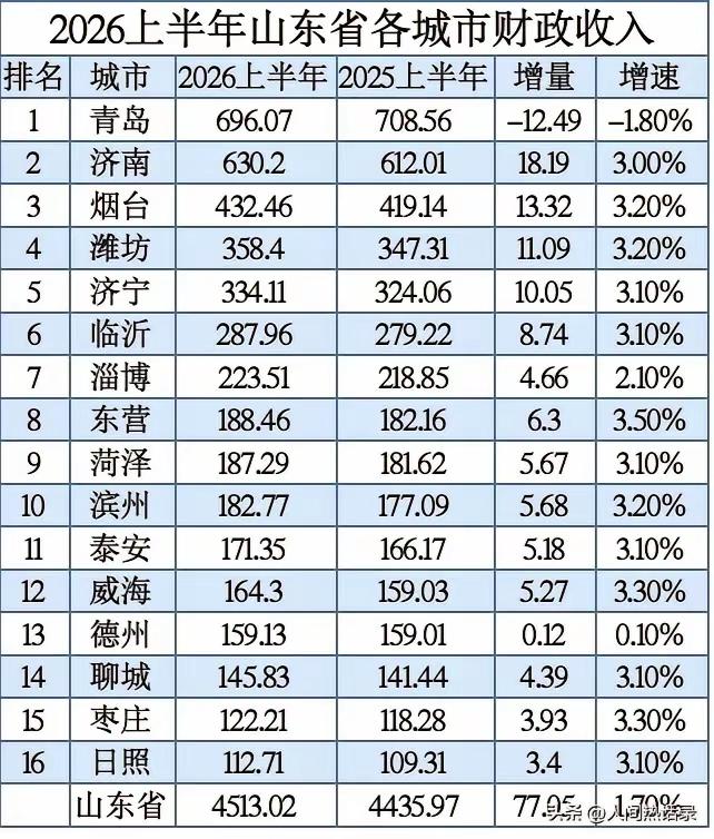 全国前五名一般公共预算收入，即使作为金融中心的上海GDP增速也是5.5%，经济强