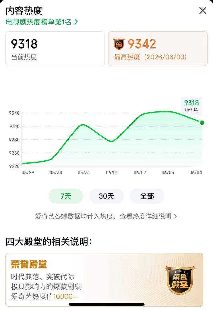 目前杨紫家业热度9318大家再来冲冲冲分享分享分享我们不留遗憾