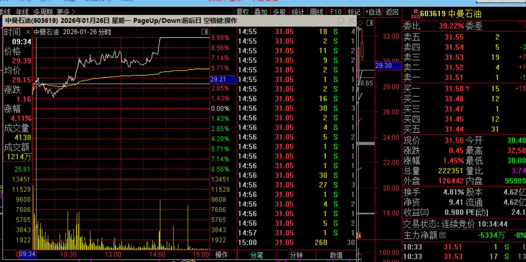 中曼石油  知足常乐了！开心就好！股市 $上证指数 sh000001$