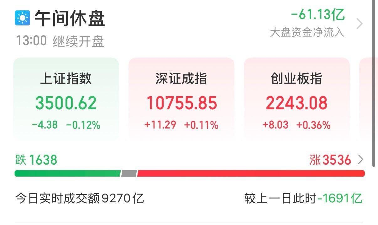 2025年7月16日股市午评：

指数表现：三大指数走势分化，上证指数微跌0.1
