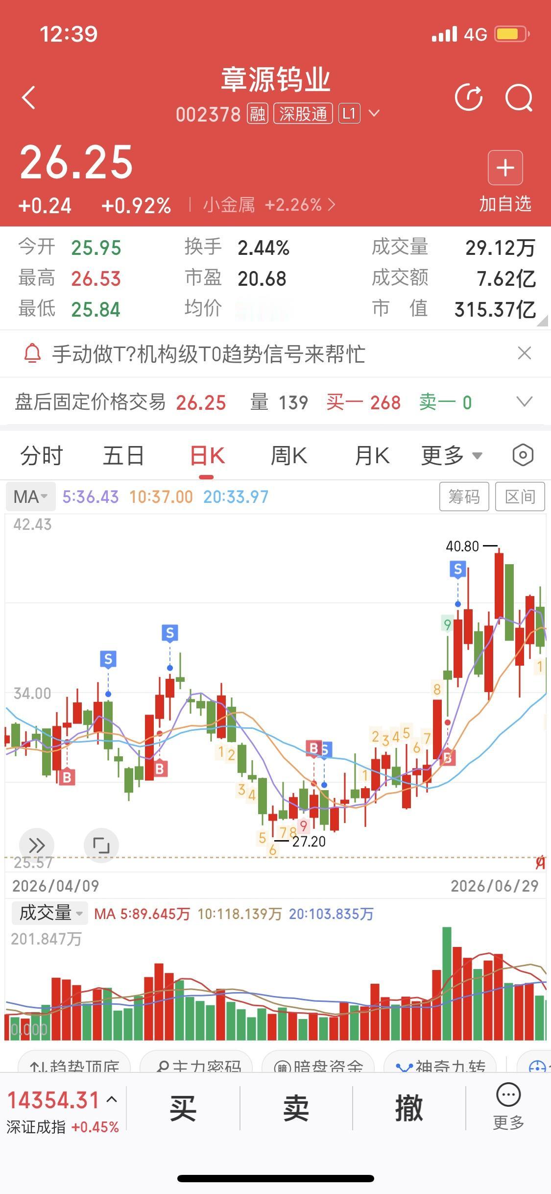 关注我的老粉对这只票都不陌生，章源钨业，我曾四进四出。前三次都是浮亏出局，最后一