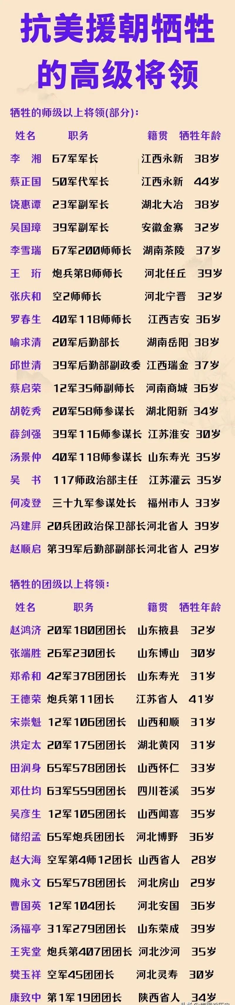 平均年龄30多岁！志愿军牺牲的高级将领情况一览！

李湘:第67军军长，1931