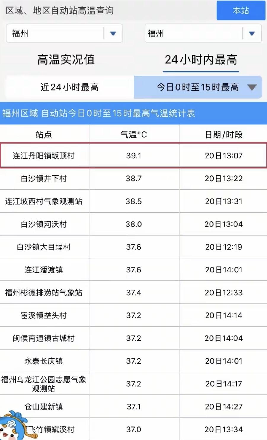 近期福建多地多雷雨天气，但是副热带高压也在影响福建，所以是一边下雨，一边高温。