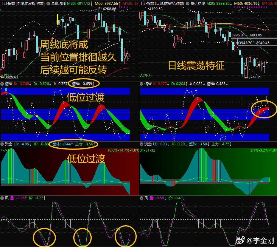 确认$上证指数 sh000001$ 在周线筑底，后半周至下周必会低位转势。在当前