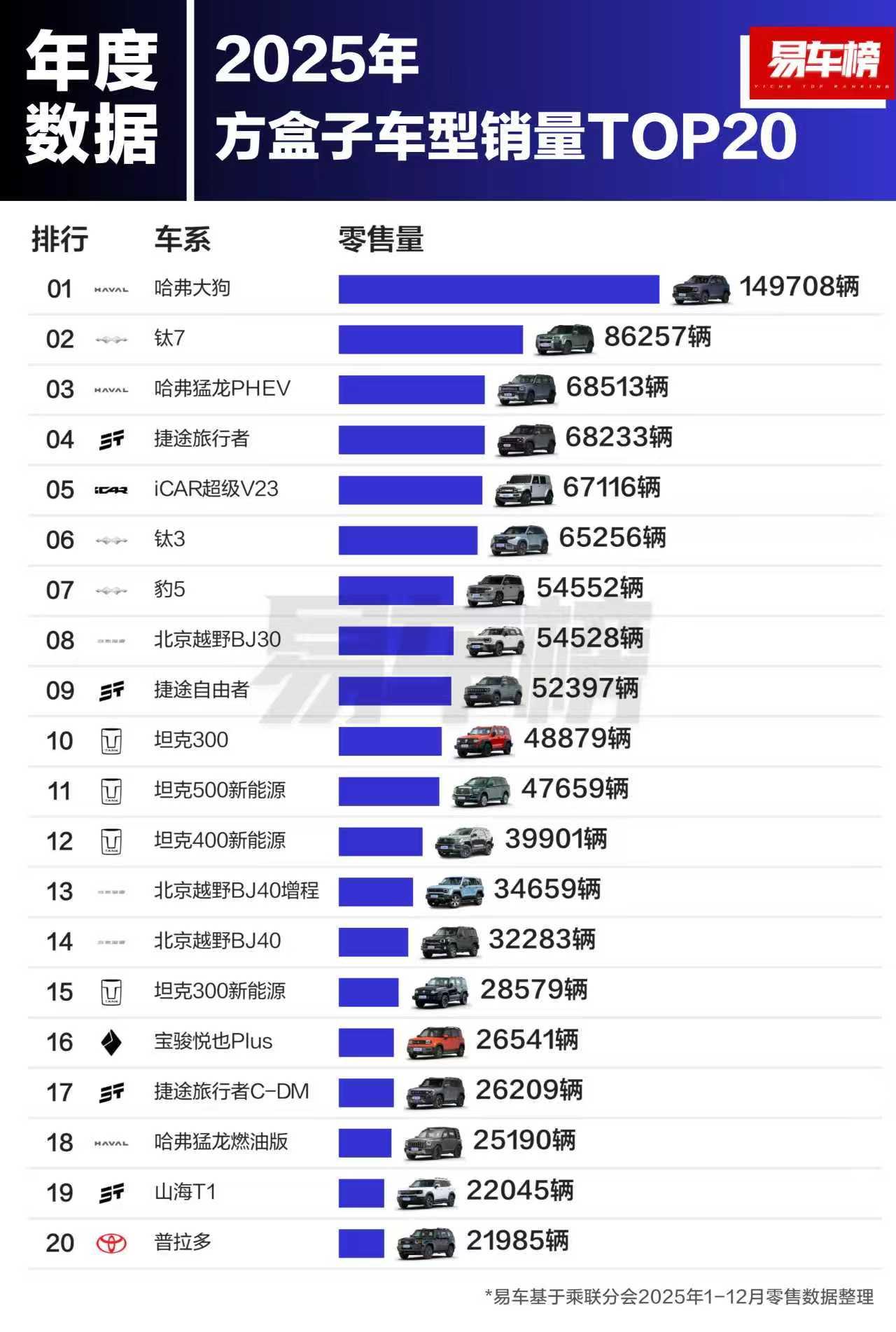 大家有没有发现，车子越来越大，越来越方了，以前轿车是最爱的车型，现在SUV因其空