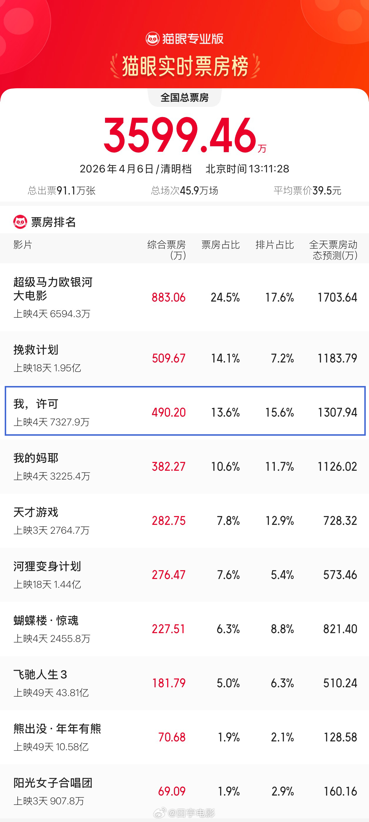 我许可票房破7000万👧🏻《我，许可》上映3天票房超7000万，清明档票房亚