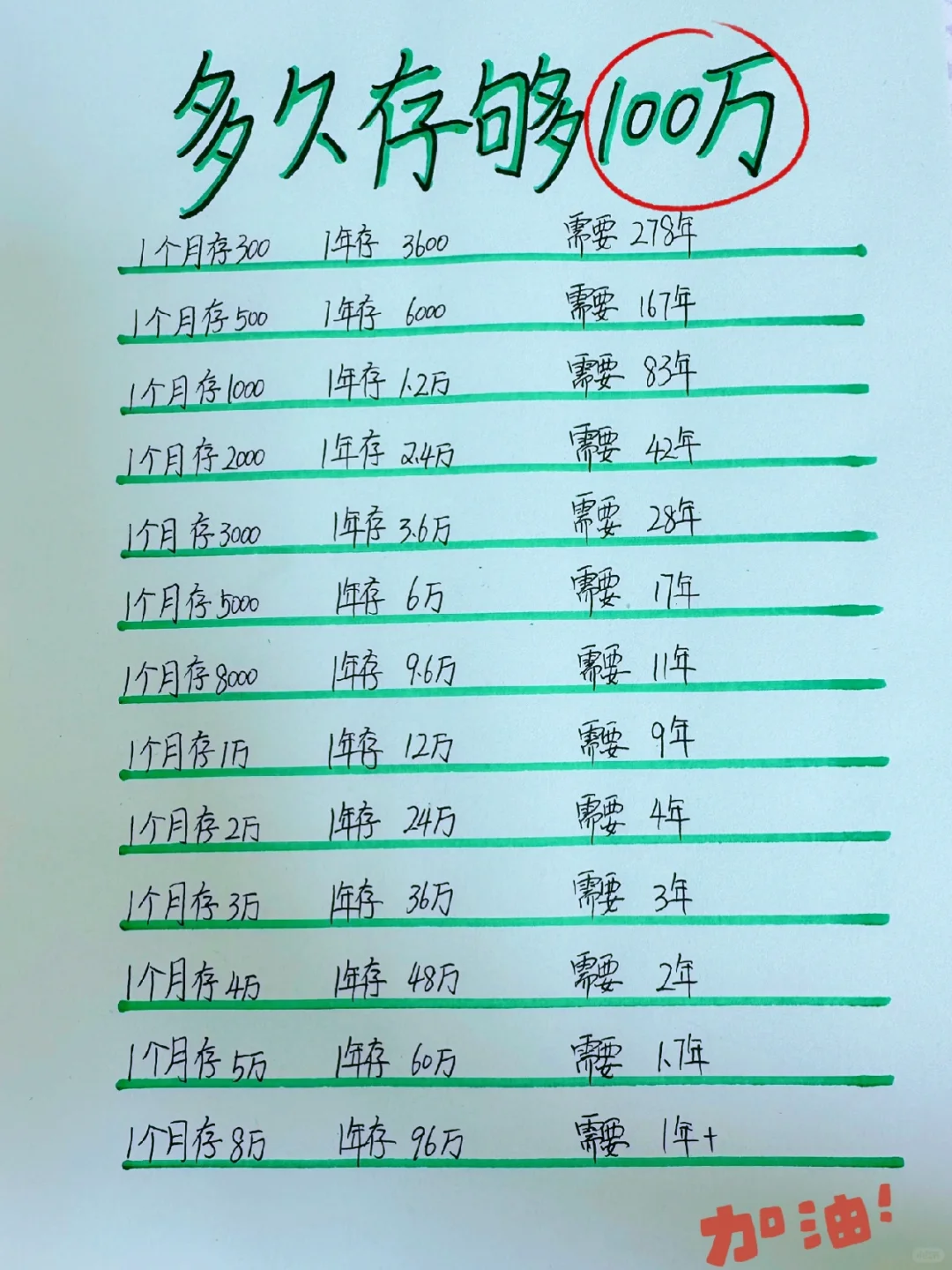 普通人存钱，多久能存够100万？姐姐需要5年+