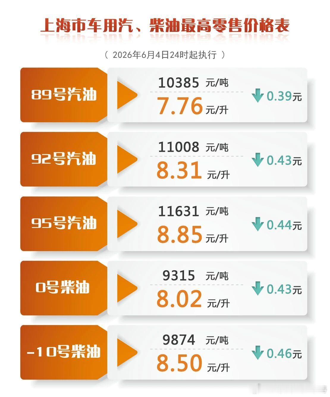 油价或迎年内第二降今晚24点（凌晨）油价大降   今晚零点准时下调油价，汽油每吨