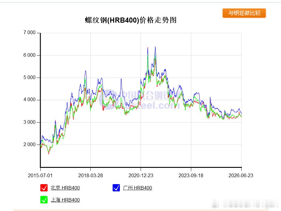 黄金价格与螺纹钢价格走势对比。（他们都由低点的1.5K涨到了5K以上，涨幅十分近