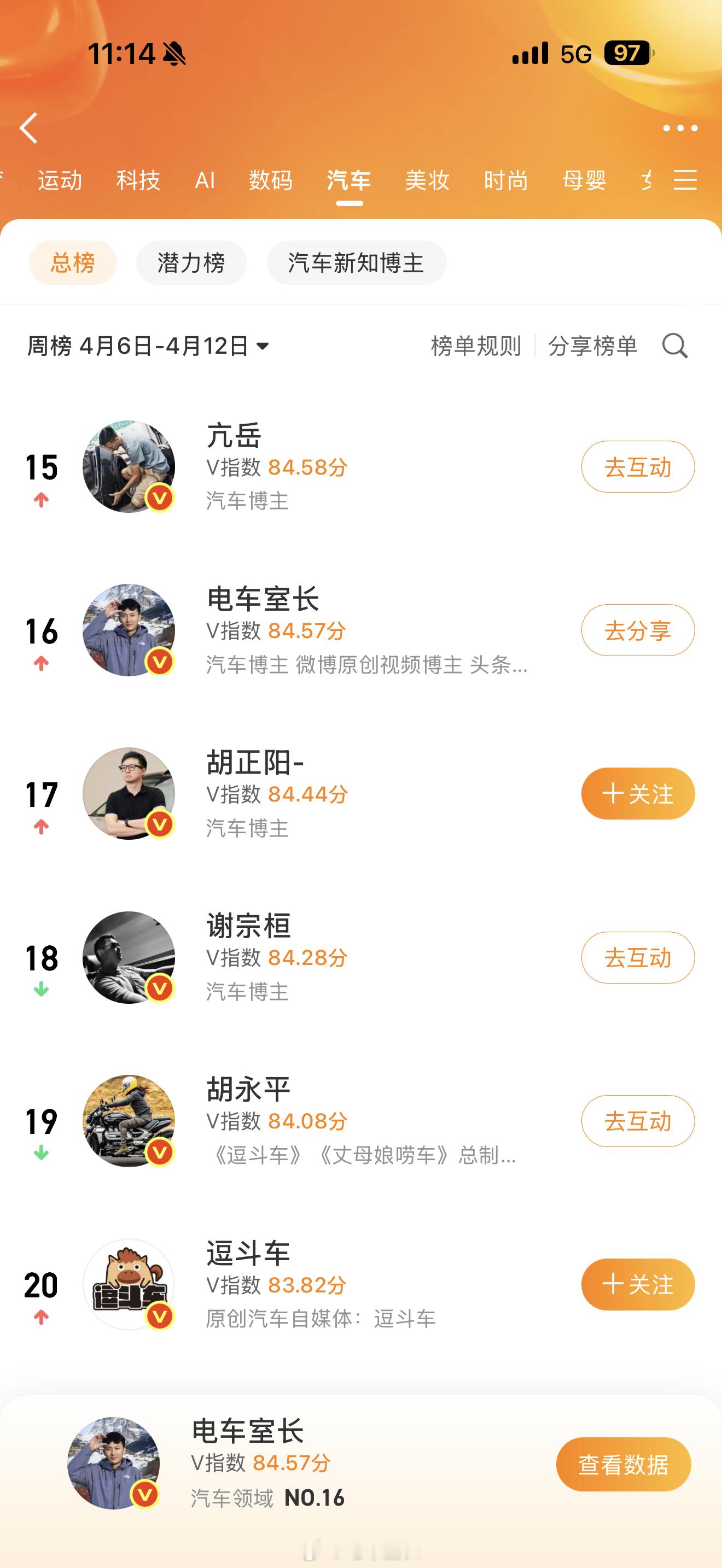 84分多，前15都进不了太卷了 