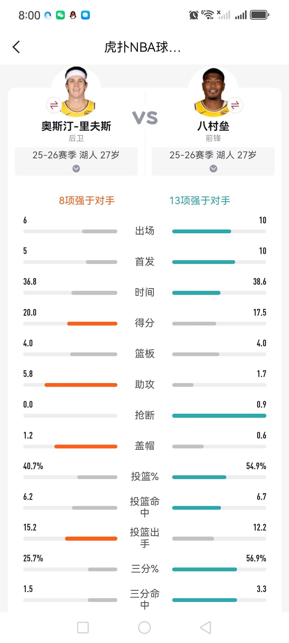 湖人球迷说亏大了，同样是27岁的话，八村塁性价比更高。

因为里夫斯续约后，46