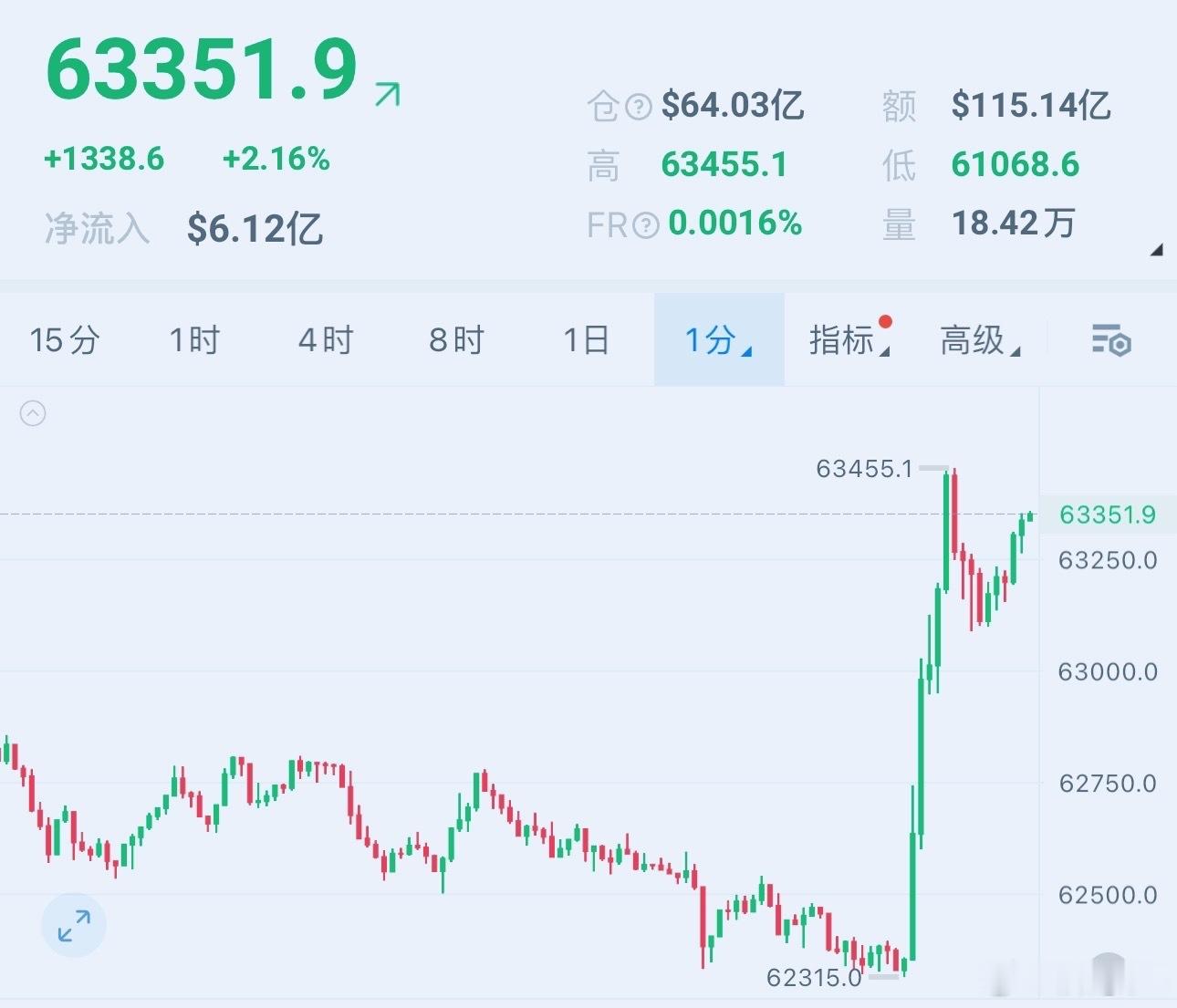 呐 就知道是这样先利空诱跌却不跌，然后利好就拉上来，完成收割还好已经提醒大家箜單