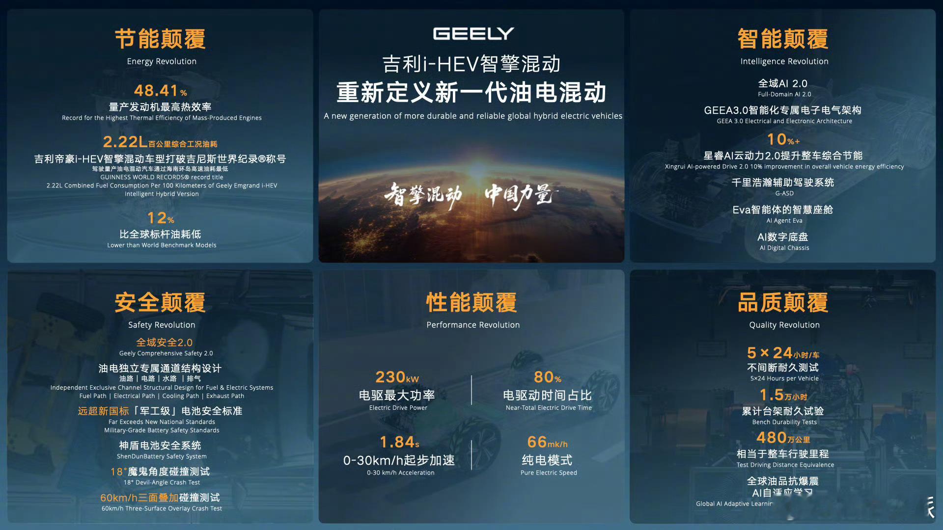 接上条继续说重点，吉利这次发布的i-HEV智擎混动，2.22L/百公里的油耗，还