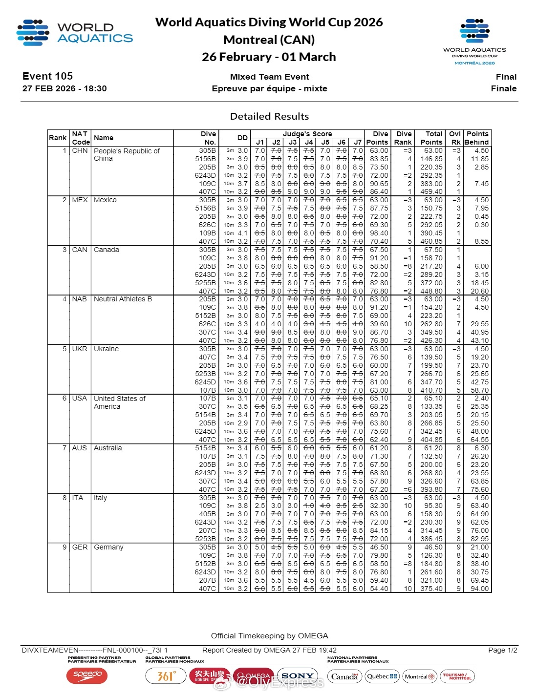 【跳水世界杯加拿大站中国混团逆转夺冠】国际体坛战报速递 2月27日蒙特利尔，20
