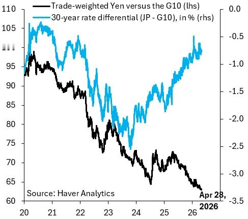 日本财政困境惊人，但更大的问题是心态扭曲看看日元的趋势，黑线是日元对G10国家（