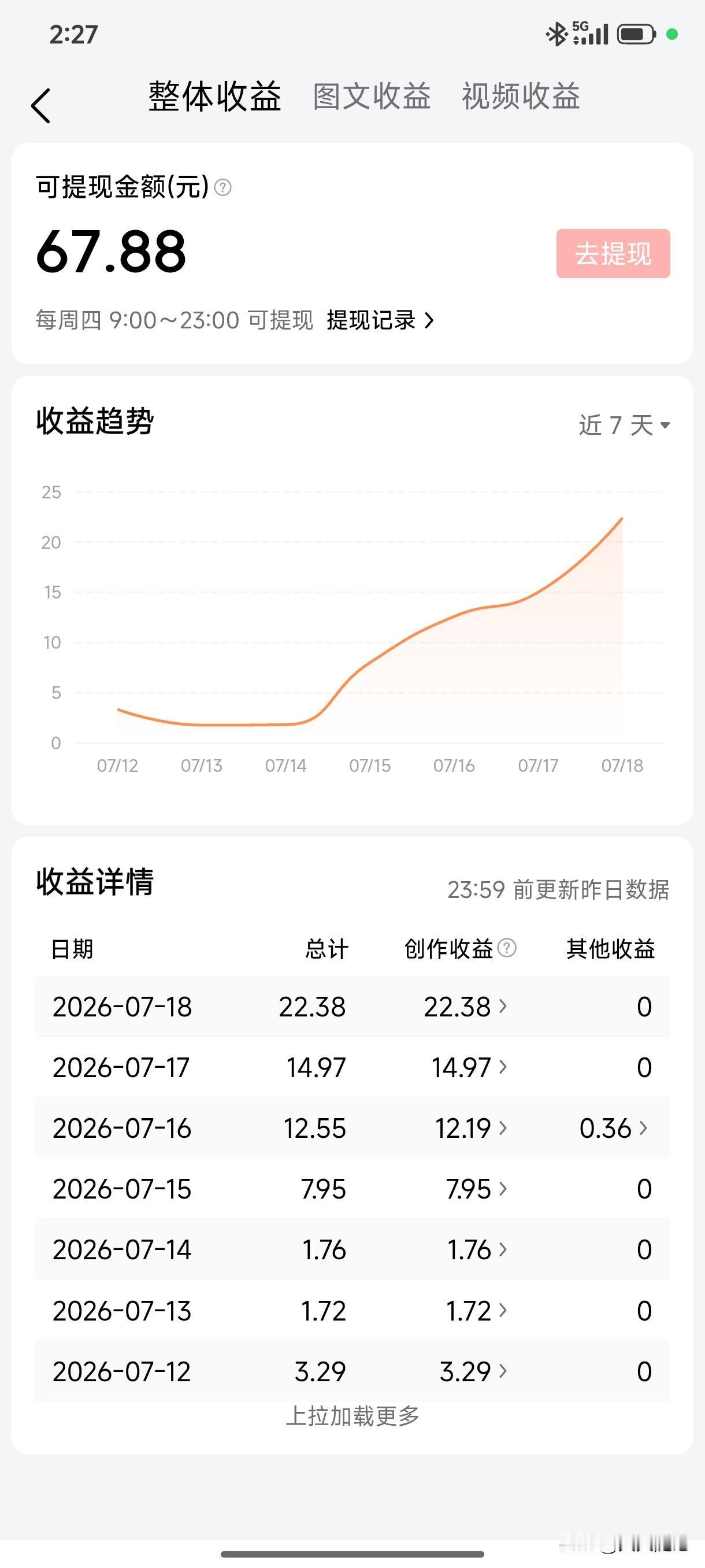 头条的收益真是一言难尽
每天三五块钱
甚至还有几毛钱的时候
唉
虽然如此
我还是