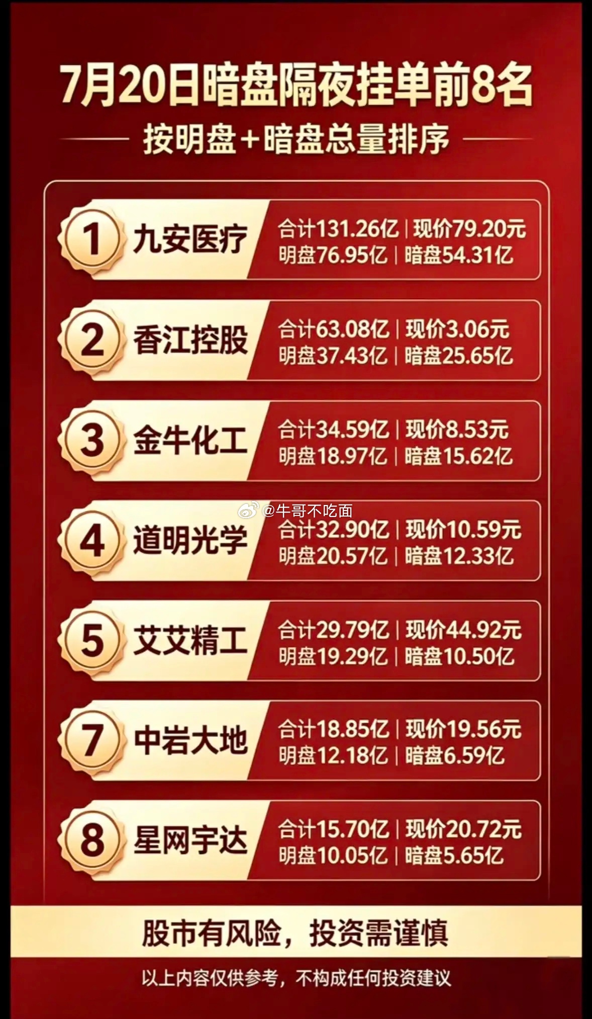 7月20日周一暗盘隔夜挂单前8名，投资需谨慎！ 
