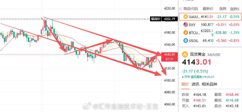 还有什么可犹豫的，回踩就是机会，参考4143/45再次接空，目标先看4120，破