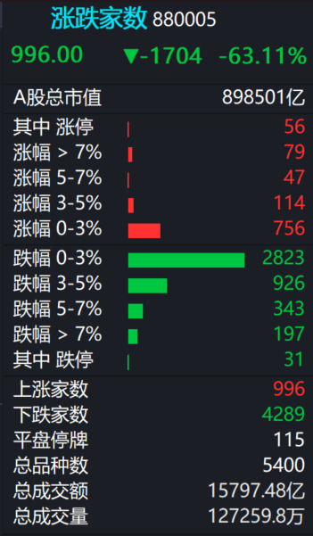 A股 今日成交1.57万亿，下跌股票4200多只，平均股价跌幅2.32%。 ​​