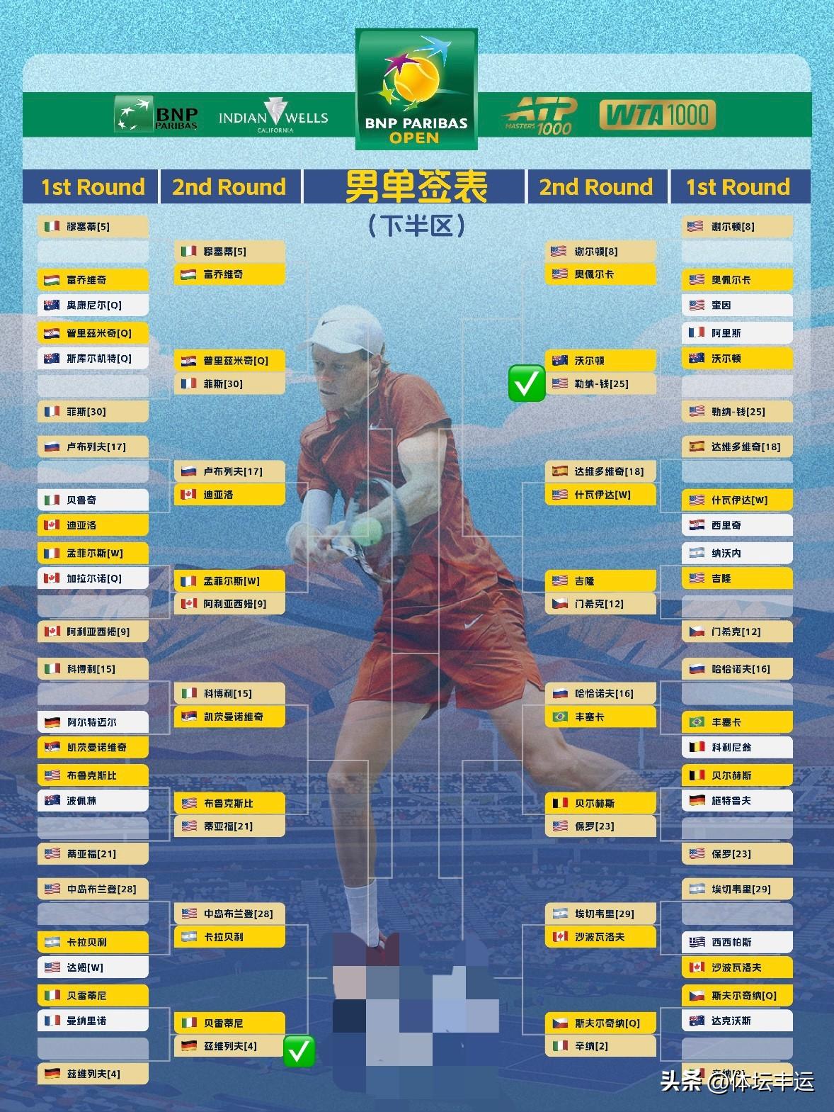 快讯，印第安维尔斯男单次轮比赛战报🆕⬇️⬇️

✅25号种子美国勒纳钱7-6(