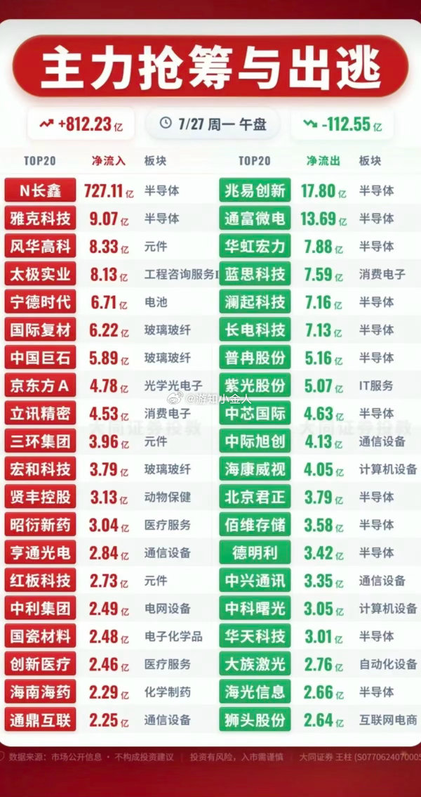 7.27周一  主力资金+抢筹出逃榜TOP20!资金抢筹：创新药、脑机接口、电子