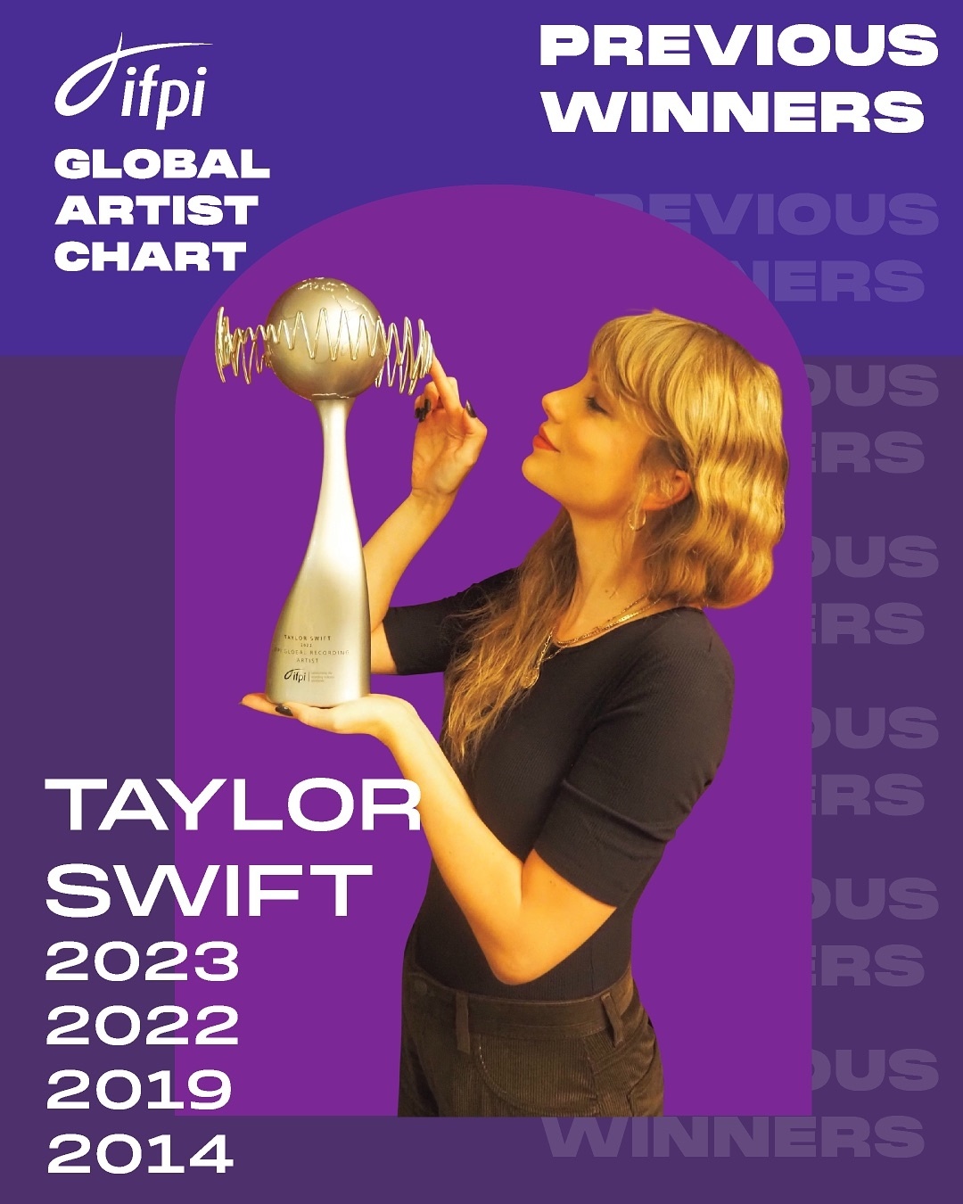 【五封年冠】Taylor Swift正式成为：🥇史上首位5次登顶「IFPI国际