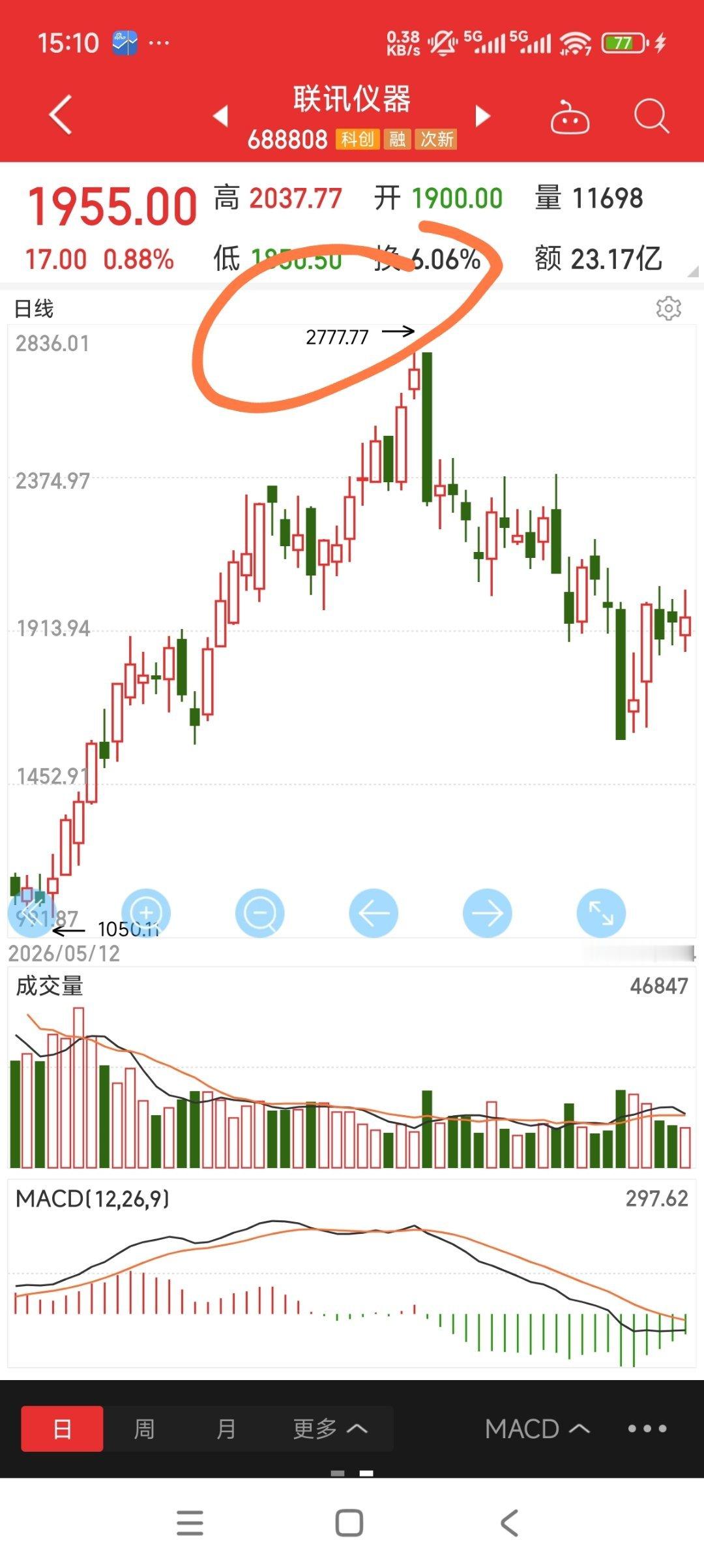 联讯仪器，历史最高价2777.77，今天日内最高价2037.77，镰刀之后再镰刀