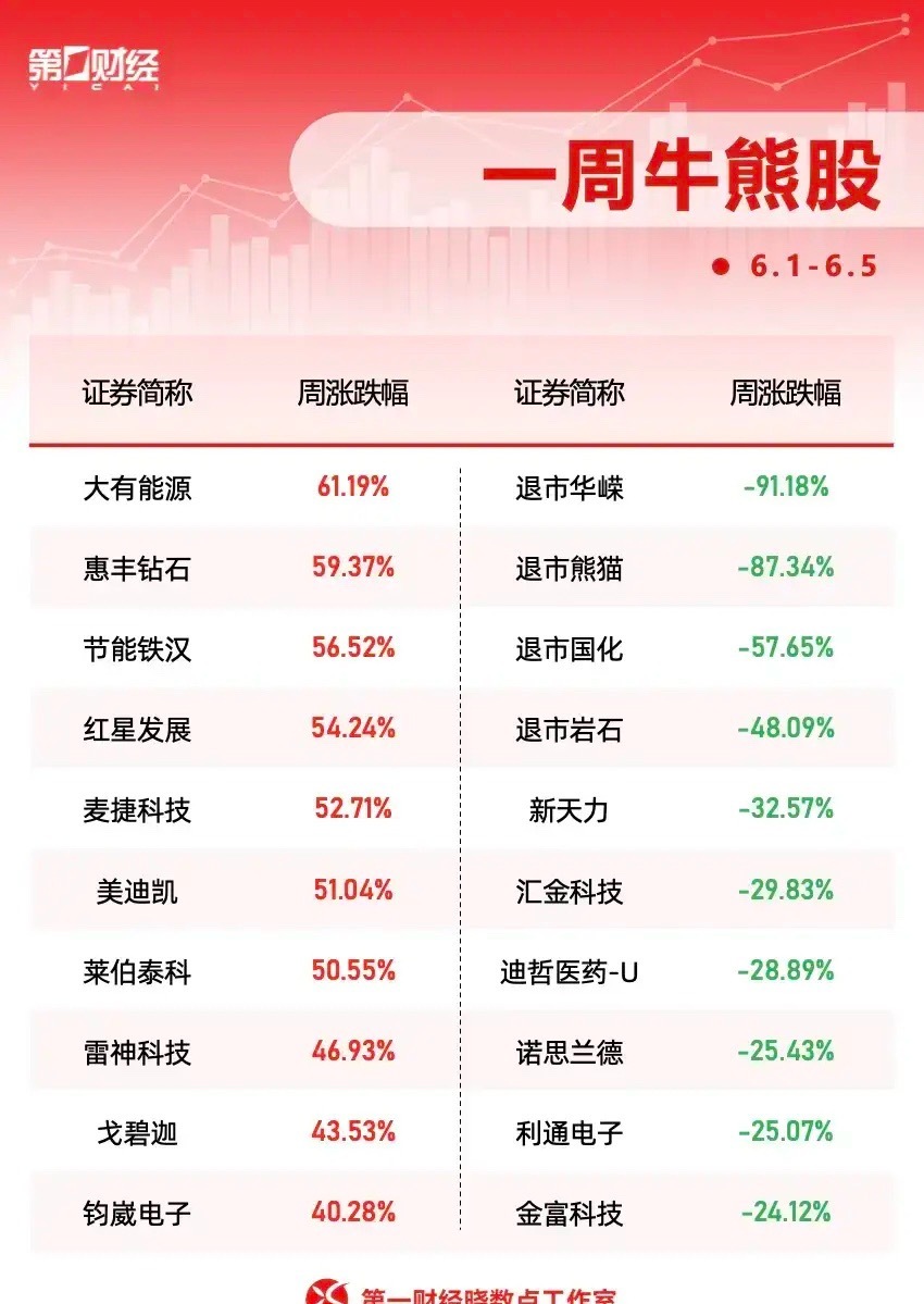冰火两重天！一周牛熊股盘点：10股暴涨超40%，退市股集体暴跌！本周（6月1日-
