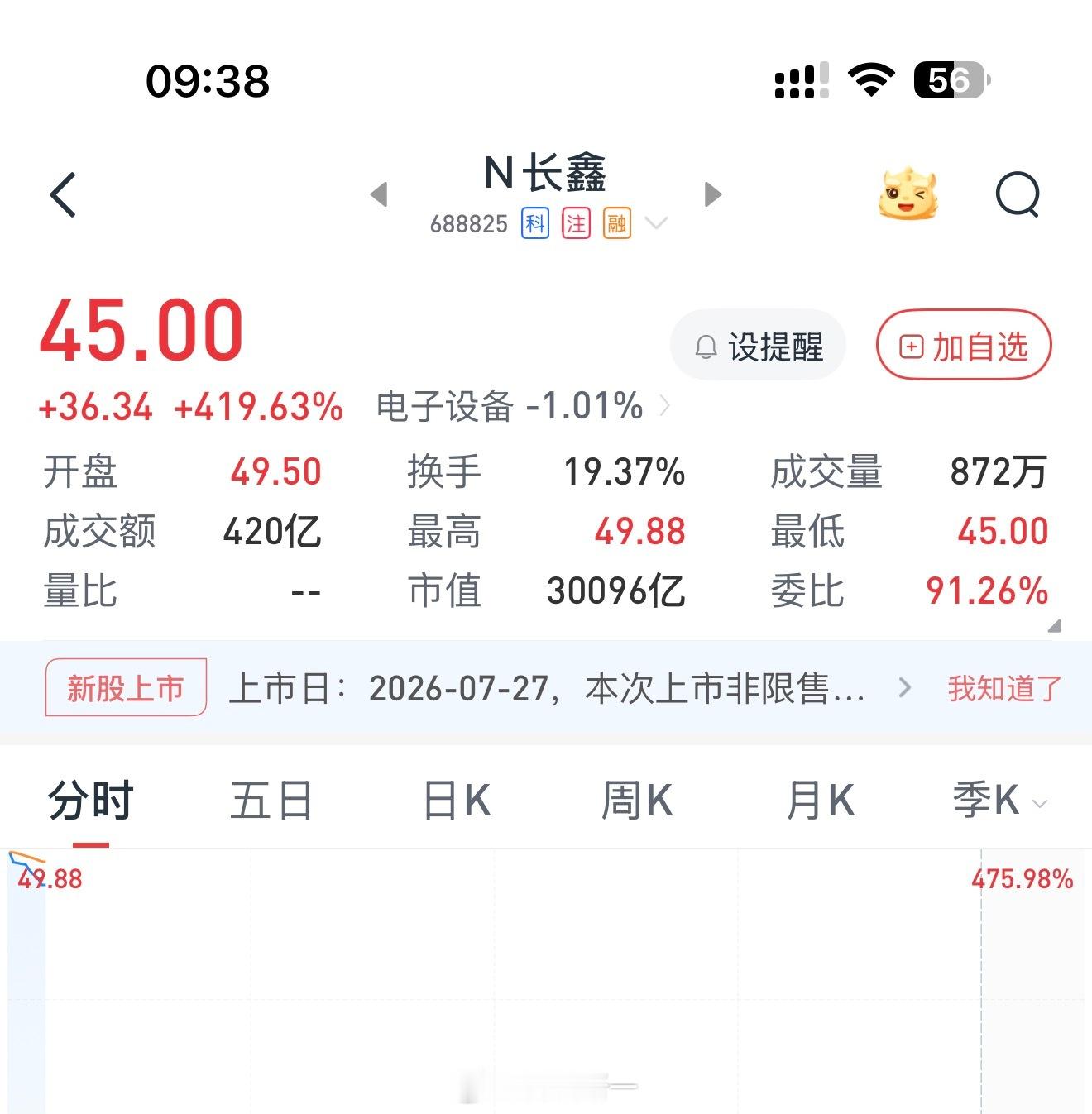 长鑫上市，暴涨400%！我没参与打新，后悔了。有新股申购中签的吗？直接暴赚4倍长