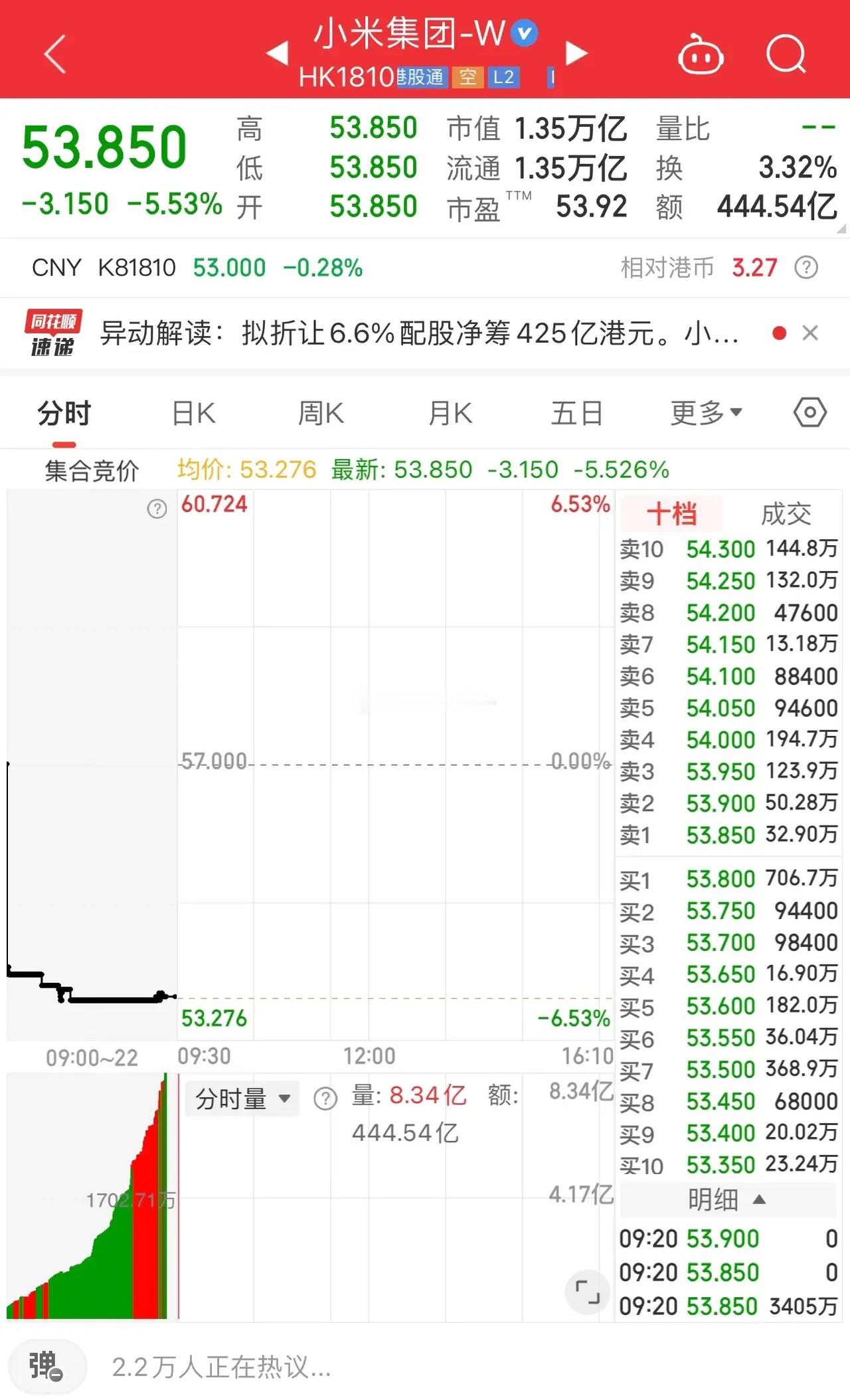 小米开盘就兑现6.6%折价利空！隔夜美股涨，今天港A股莫名多了个下跌的理由…早盘