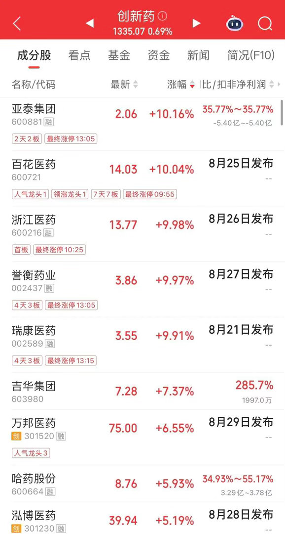 “一卖就涨十几个点”！垂直涨停，4天3板今日午后，创新药板块再度活跃，亚泰集团2
