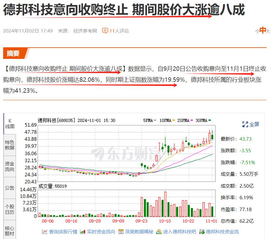 终止收购，股价涨8成了，德邦科技也是赢家？至少股价涨了，市值高了。
德邦科技，一