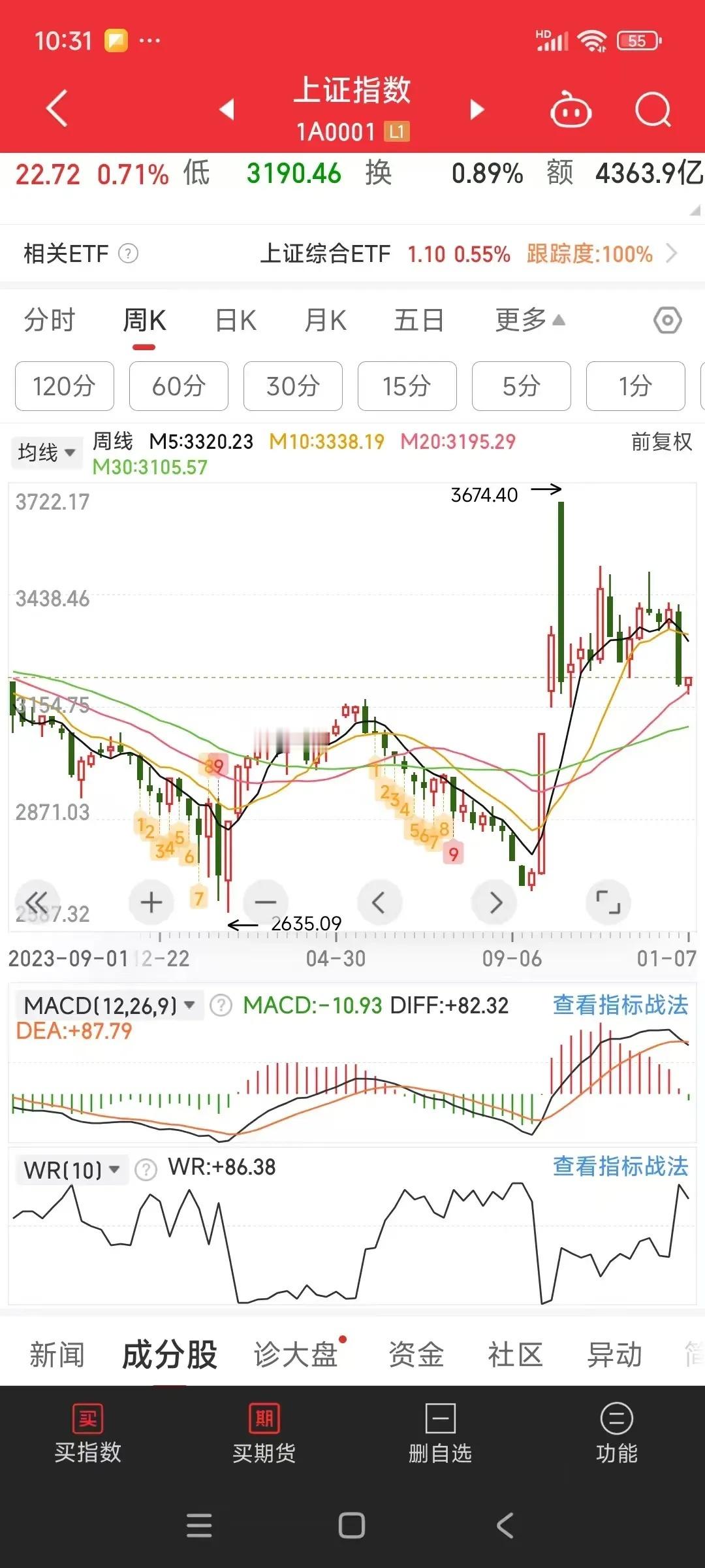 昨天我说站上了20周线，今天顽强收红，谁还记得破了颈线位的点位，3227是吧，我