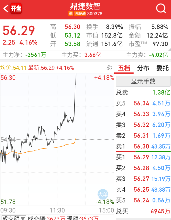 $鼎捷数智 sz300378$ 蹭着盘面，轮一下。 ​​​