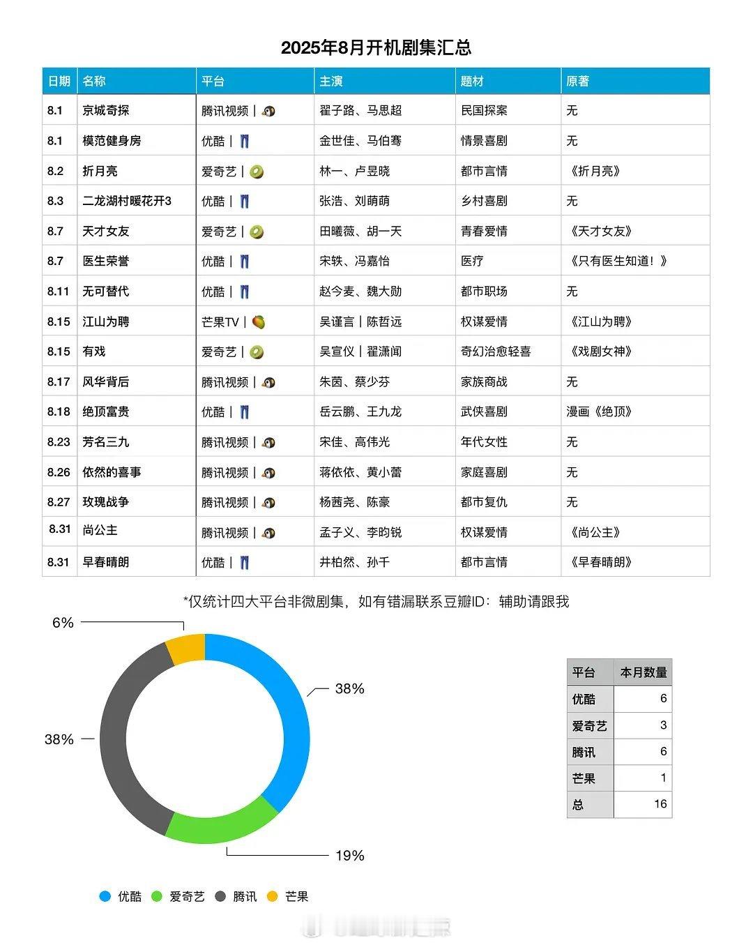 2025年8月开机剧集 ​​​