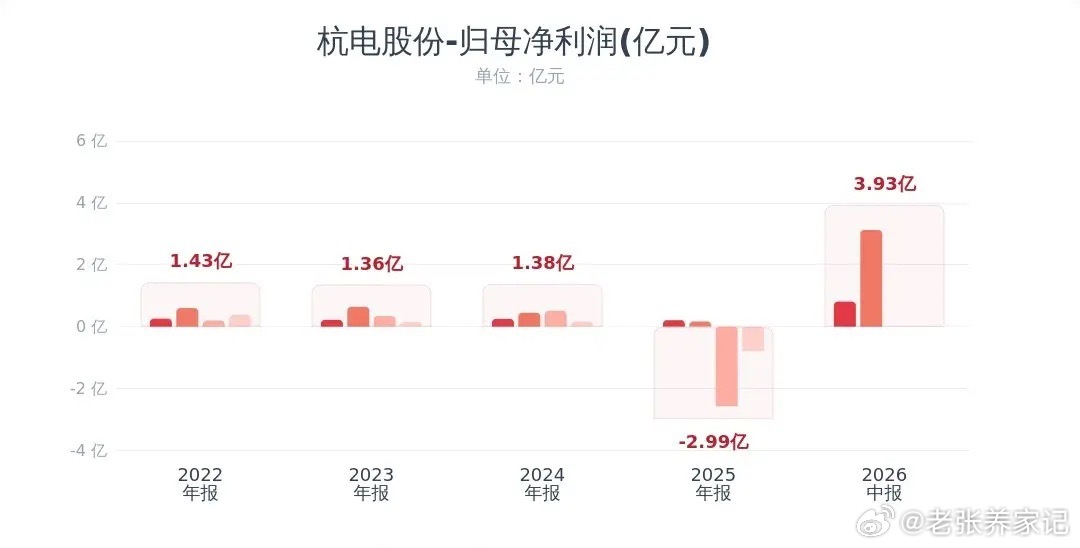 杭电股份半年报，净利润接近10倍爆发杭电股份发布2026半年报：营收50.97亿