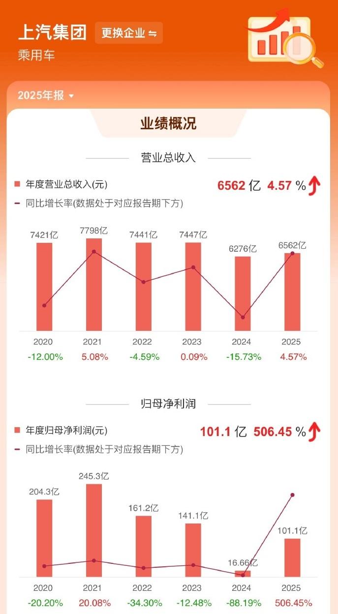 上汽集团 2025 年营收 6461 亿元，净利润暴增 506%。

4 月 1