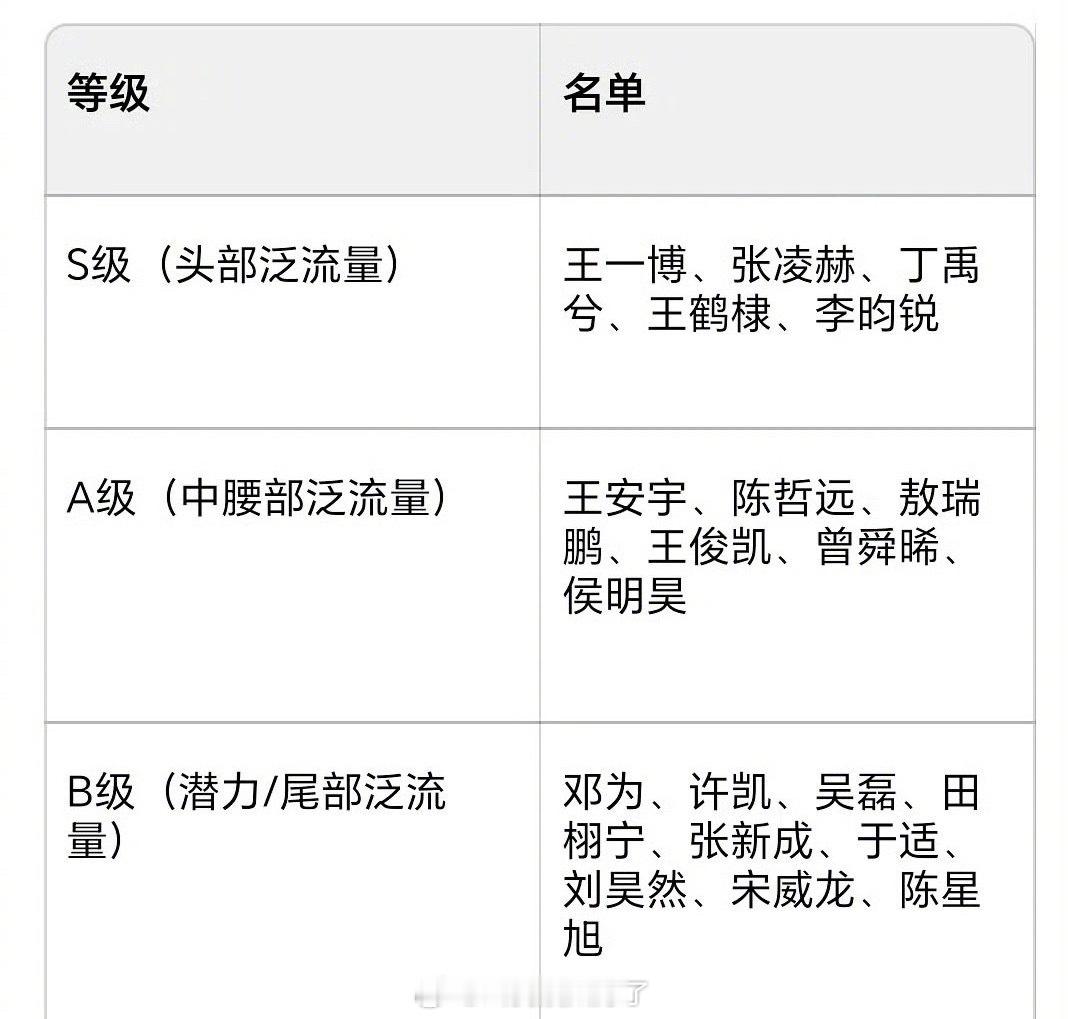 95生的流量等级，这样排序认可吗？S级：王一博、张凌赫、丁禹兮、王鹤棣、李昀锐A