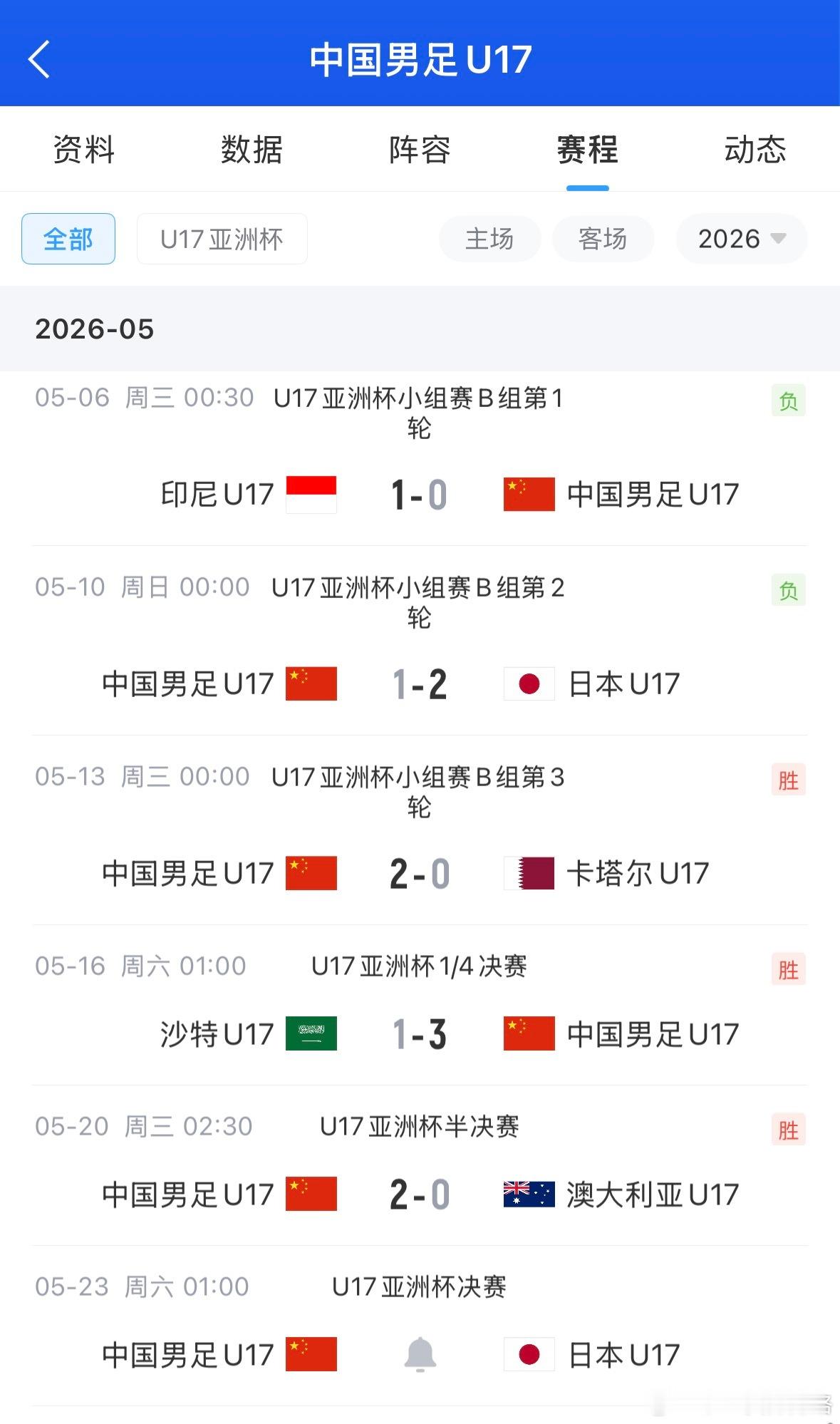 死亡小组！U17国足凭借相互净胜球惊险出线，如今决赛再遇日本U175月20日凌晨
