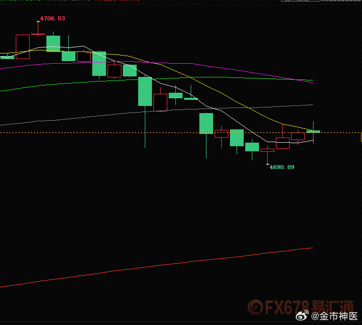 黄金4697空，4690抵达出局，70获利点！🔥🔥🔥紧张的短线时刻，真是太