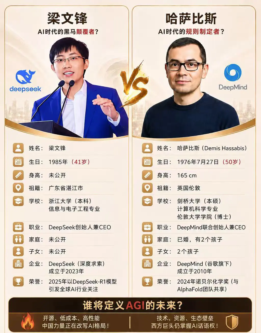 梁文锋和哈萨比斯。一个是中国AI黑马 DeepSeek 创始人梁文锋...
