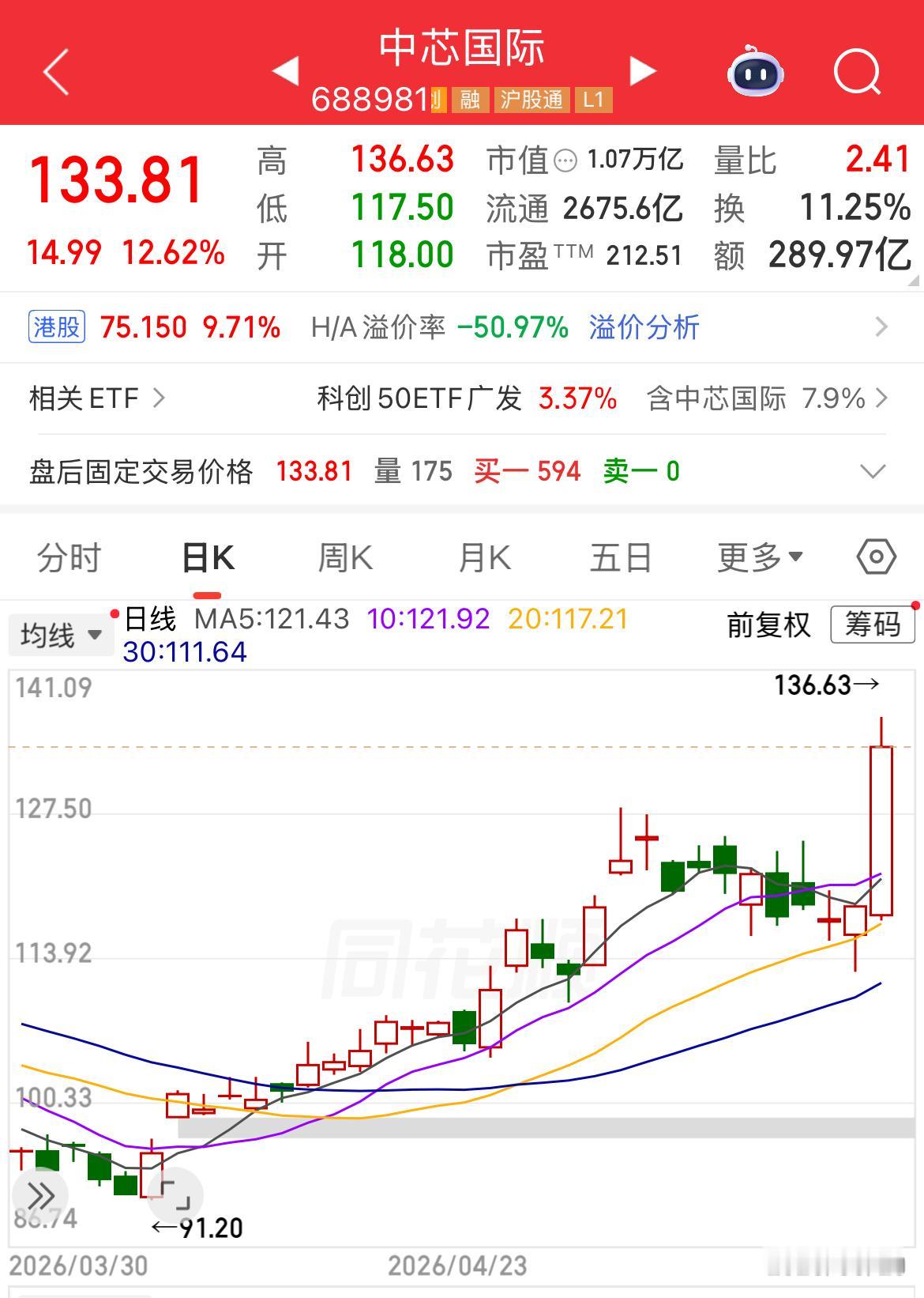 科创板首支万亿级公司诞生，今日中芯国际大涨超12%市值达到1.07万亿，市盈率2