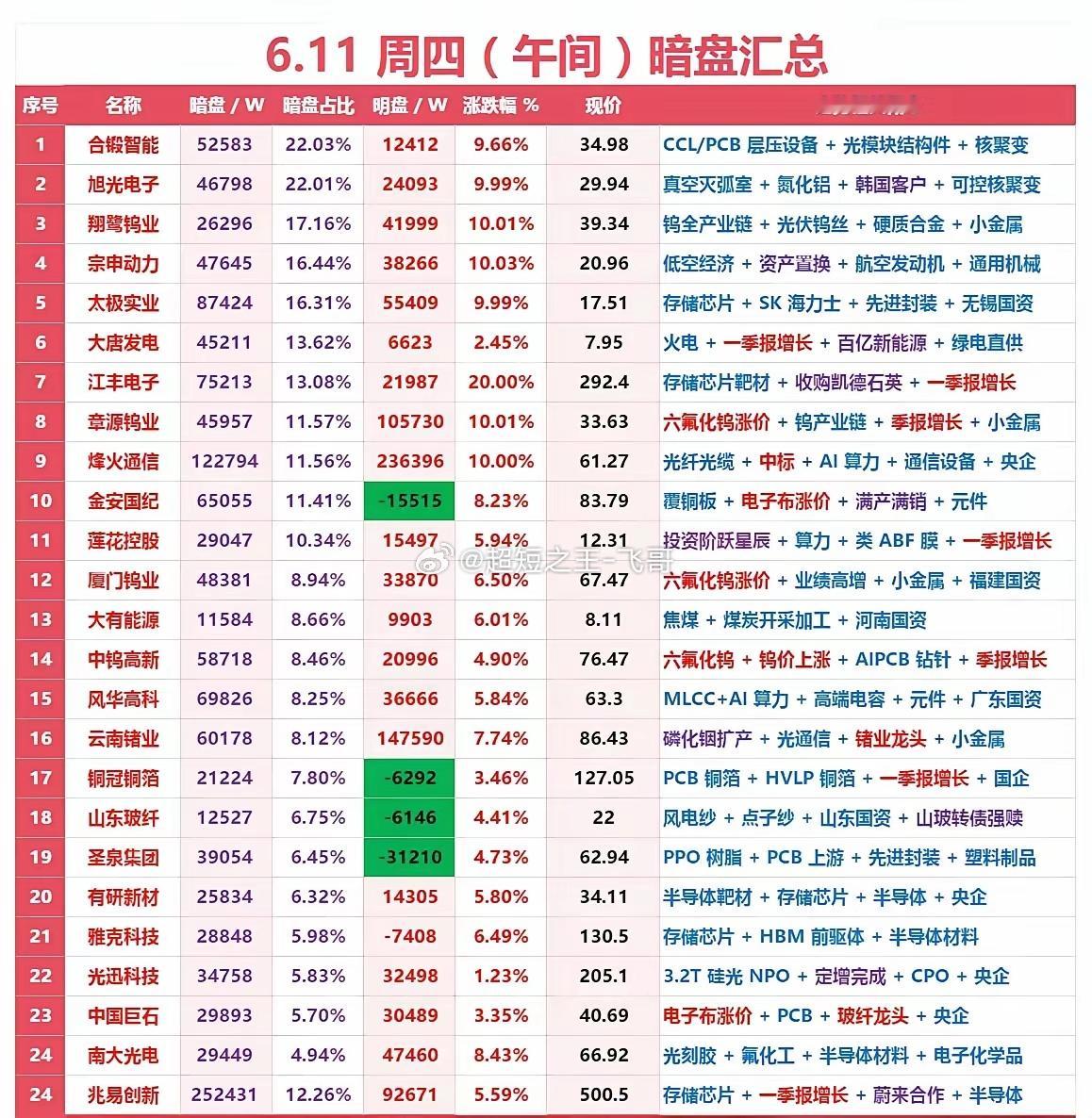 🔥6.11周四午间暗盘汇总｜资金动向与主线|||家人们，周四午间暗盘数据出炉！