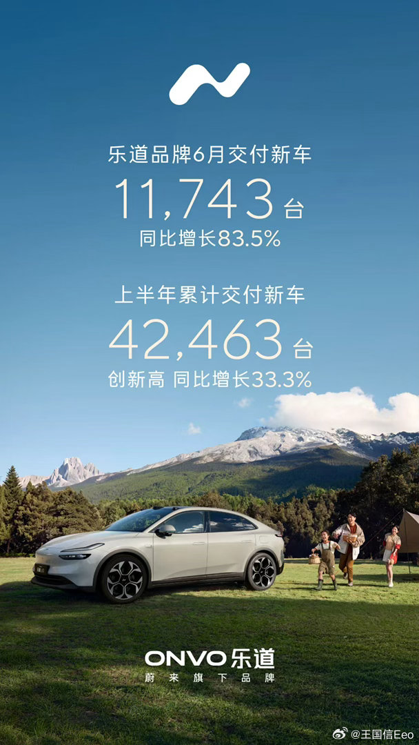蔚来汽车六月销量来了，四万了。6月三个品牌总交付40,597台，创今年以来新高，