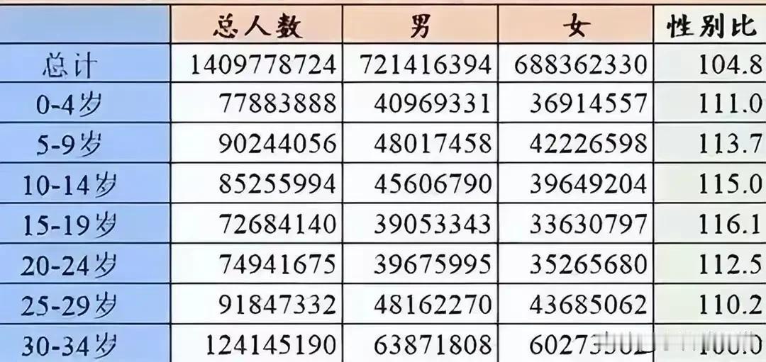 光棍已经在00后开始展现了吗

截至2024年7月，全球男女比例失衡问题依然存在