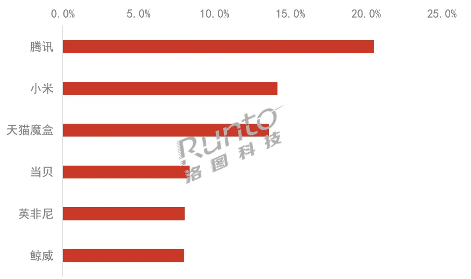 2025年，中国智能盒子市场报告洛图科技数据显示，2025年中国智能盒子（不含运