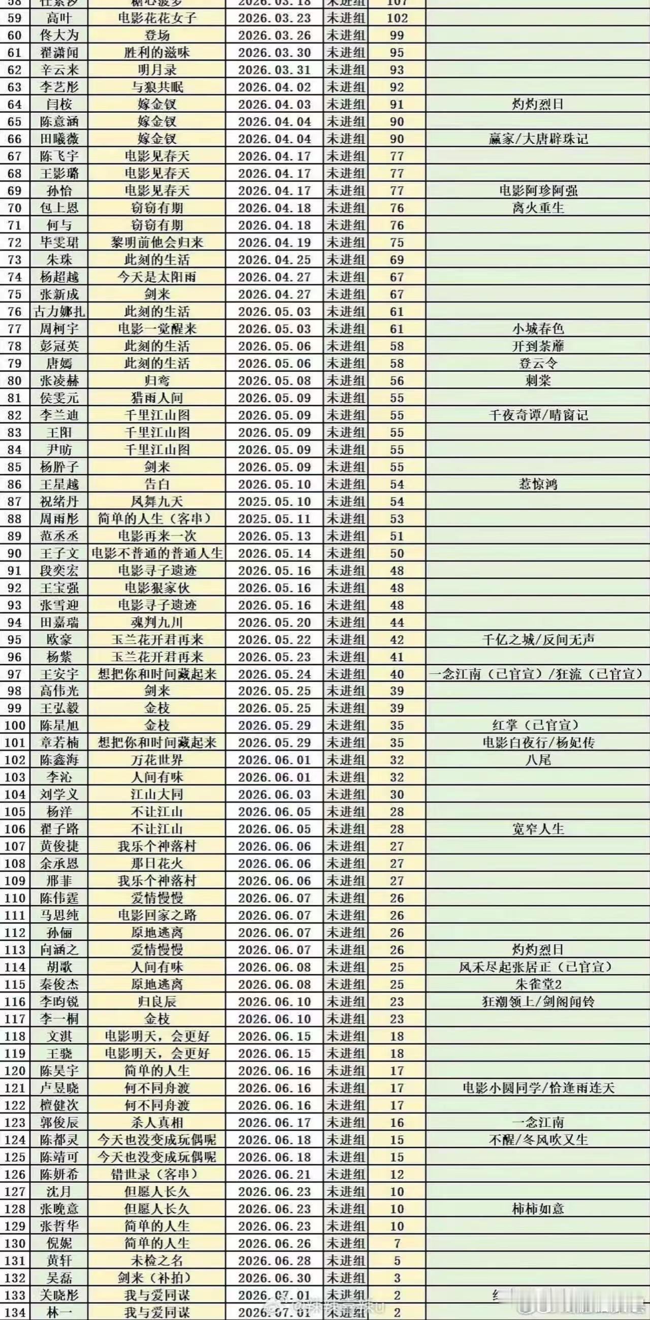 演员空档时间表内娱演员未进组时间 最新演员未进组表，影视寒冬寒到谁了？ 